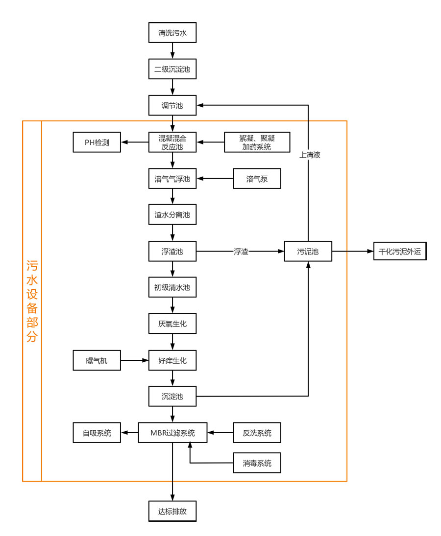 污水處理工藝.jpg